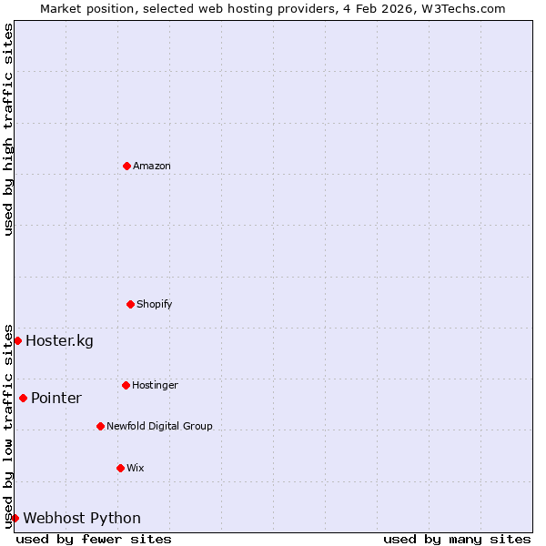 Market position of Pointer vs. Hoster.kg vs. Webhost Python