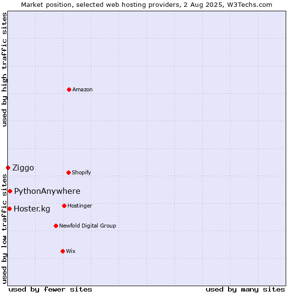Market position of PythonAnywhere vs. Hoster.kg vs. Ziggo