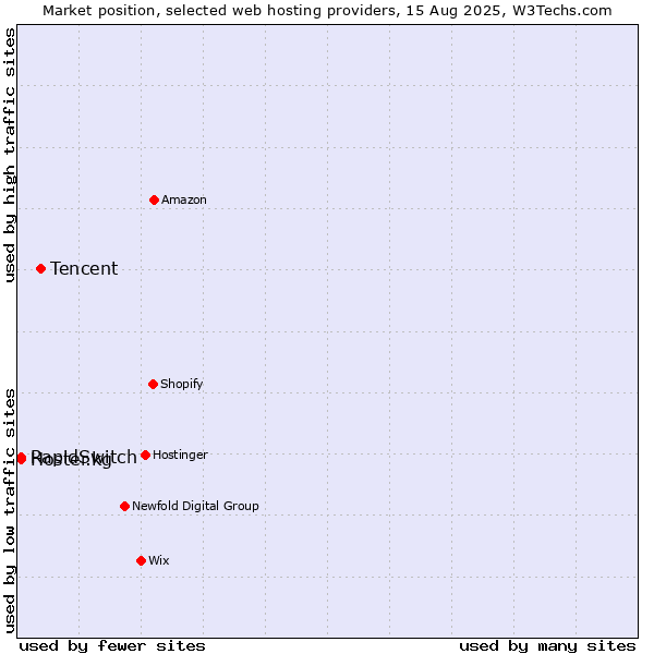 Market position of Tencent vs. Hoster.kg vs. RapidSwitch