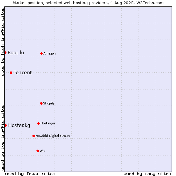 Market position of Tencent vs. Hoster.kg vs. Root.lu