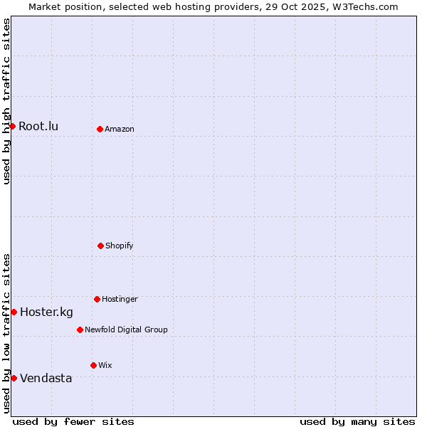 Market position of Vendasta vs. Hoster.kg vs. Root.lu