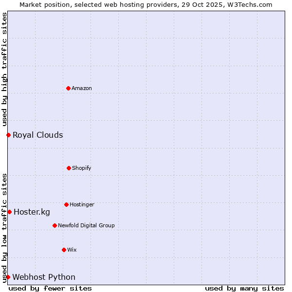 Market position of Hoster.kg vs. Royal Clouds vs. Webhost Python