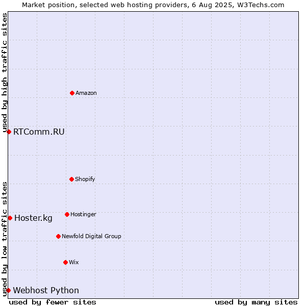 Market position of Hoster.kg vs. RTComm.RU vs. Webhost Python
