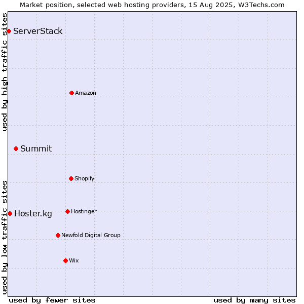 Market position of Summit vs. Hoster.kg vs. ServerStack