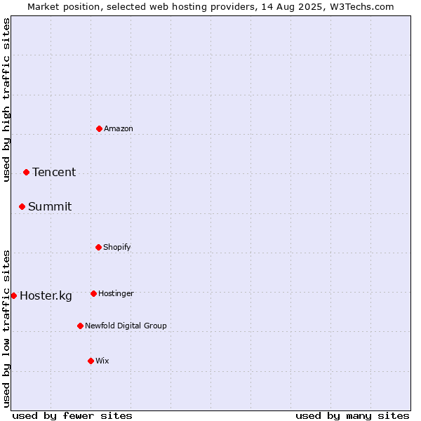 Market position of Tencent vs. Summit vs. Hoster.kg