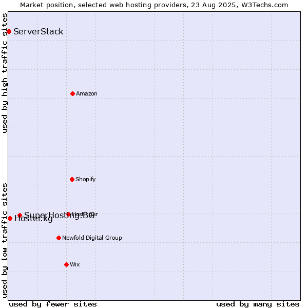 Market position of SuperHosting.BG vs. Hoster.kg vs. ServerStack