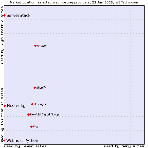 Market position of Hoster.kg vs. ServerStack vs. Webhost Python