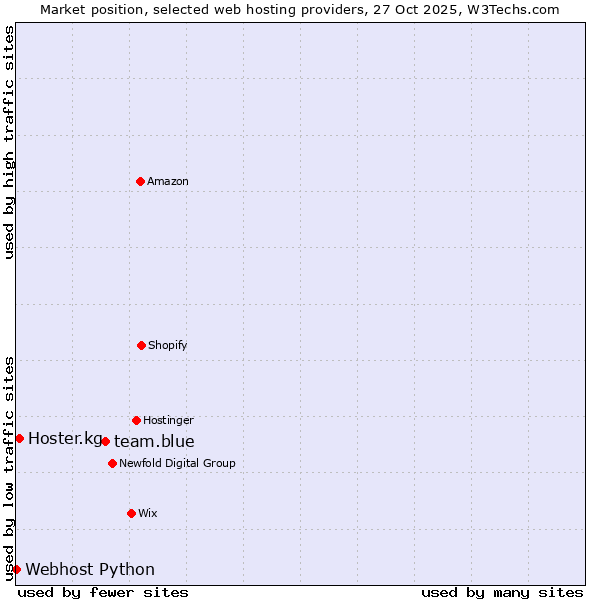 Market position of team.blue vs. Hoster.kg vs. Webhost Python