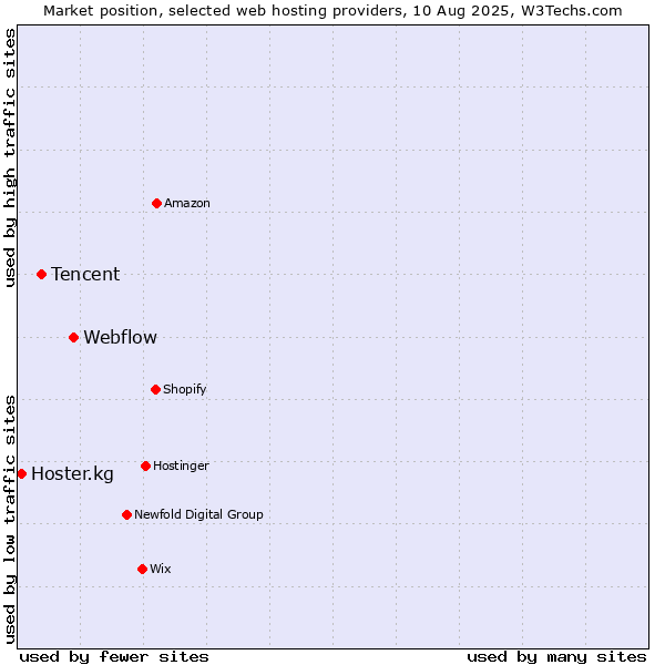 Market position of Webflow vs. Tencent vs. Hoster.kg