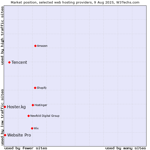 Market position of Tencent vs. Website Pro vs. Hoster.kg