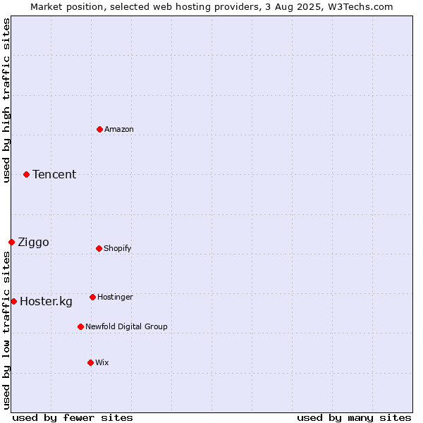Market position of Tencent vs. Hoster.kg vs. Ziggo