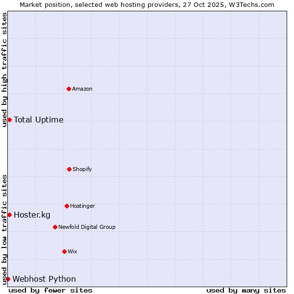 Market position of Hoster.kg vs. Total Uptime vs. Webhost Python