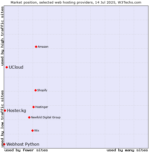 Market position of UCloud vs. Hoster.kg vs. Webhost Python