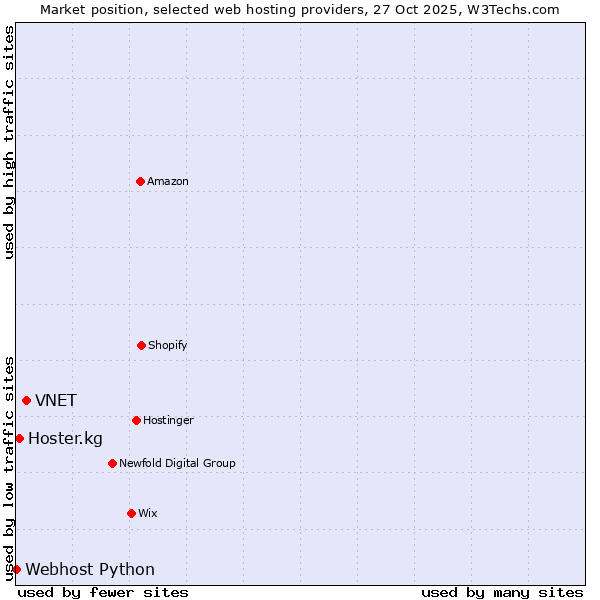 Market position of VNET vs. Hoster.kg vs. Webhost Python