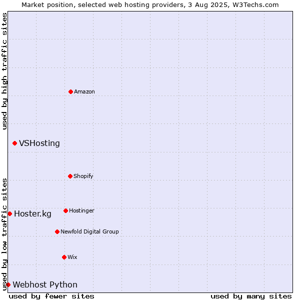 Market position of VSHosting vs. Hoster.kg vs. Webhost Python