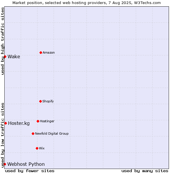 Market position of Hoster.kg vs. Wake vs. Webhost Python