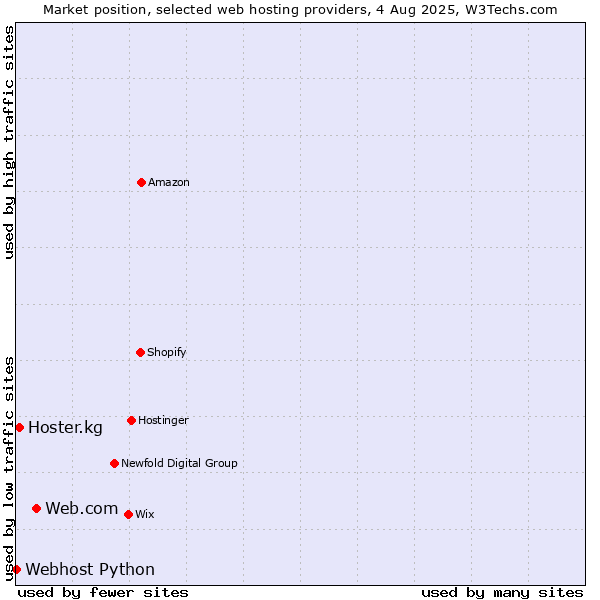 Market position of Web.com vs. Hoster.kg vs. Webhost Python