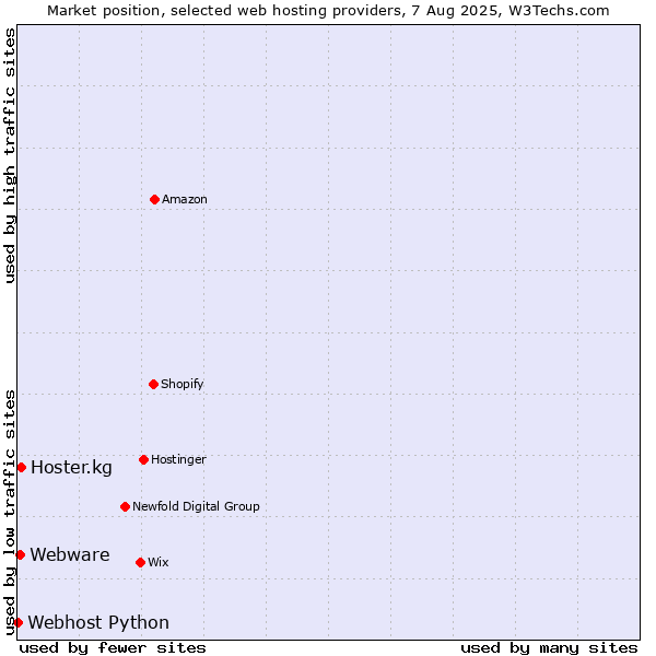 Market position of Hoster.kg vs. Webware vs. Webhost Python