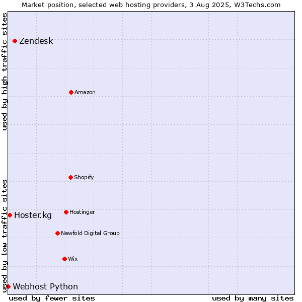 Market position of Zendesk vs. Hoster.kg vs. Webhost Python