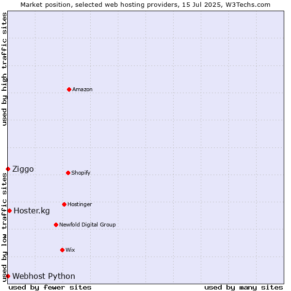 Market position of Hoster.kg vs. Ziggo vs. Webhost Python