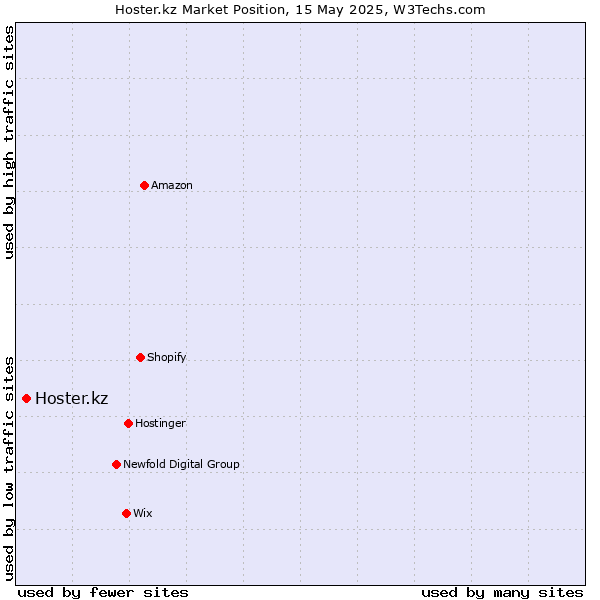 Market position of Hoster.kz