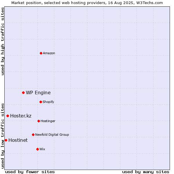 Market position of WP Engine vs. Hoster.kz vs. Hostinet
