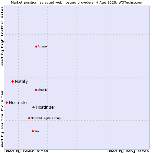 Market position of Hostinger vs. Netlify vs. Hoster.kz