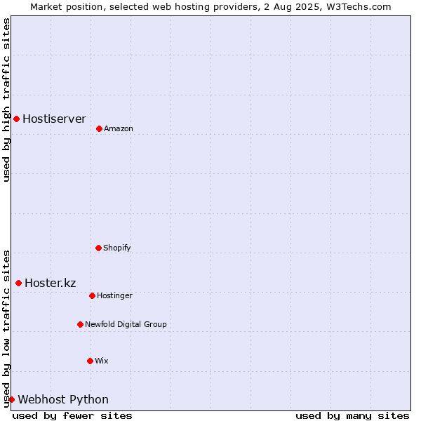Market position of Hoster.kz vs. Hostiserver vs. Webhost Python