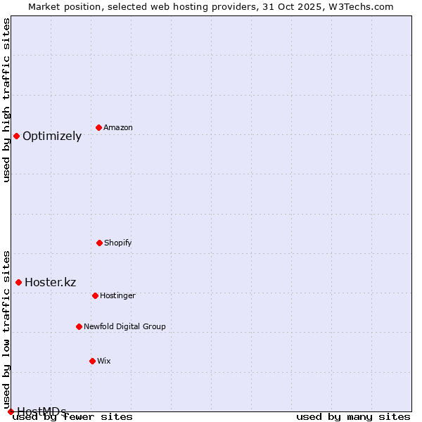Market position of Hoster.kz vs. Optimizely vs. HostMDs