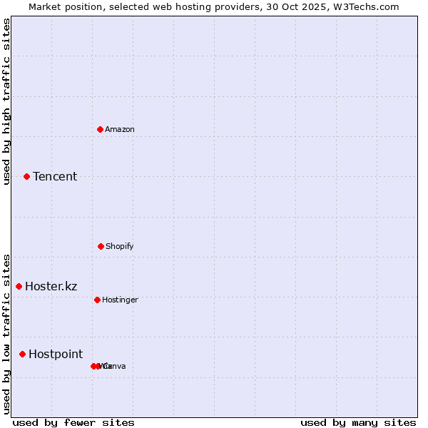 Market position of Tencent vs. Hostpoint vs. Hoster.kz