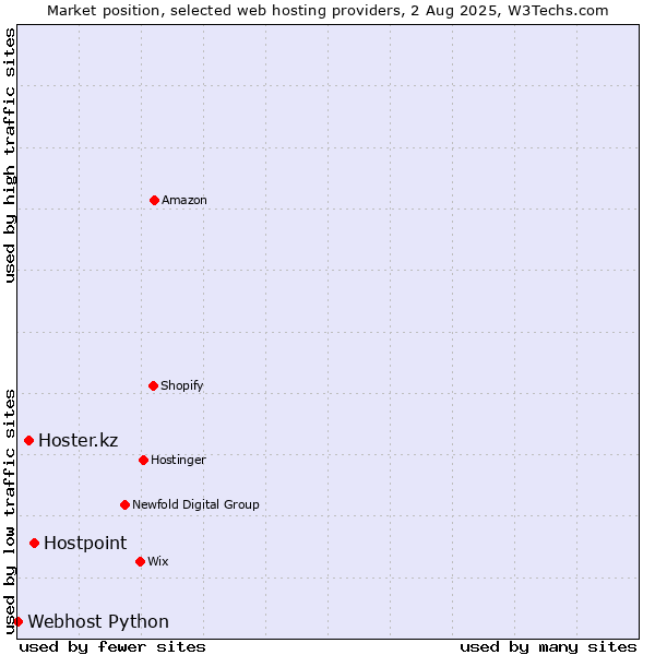 Market position of Hostpoint vs. Hoster.kz vs. Webhost Python