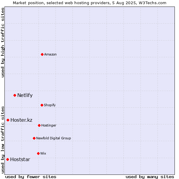 Market position of Netlify vs. Hoster.kz vs. Hoststar