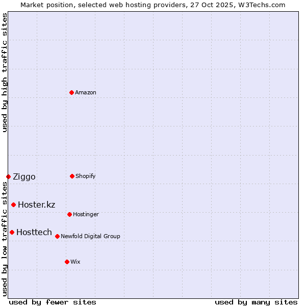 Market position of Hoster.kz vs. Hosttech vs. Ziggo
