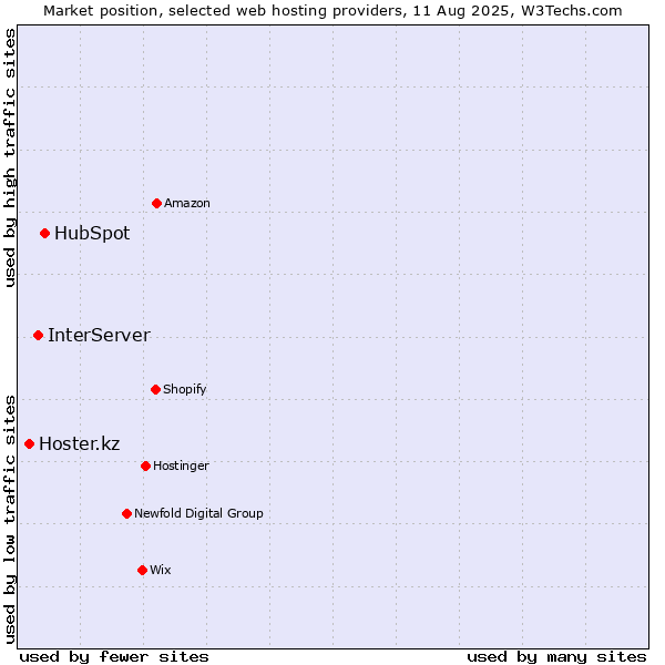 Market position of HubSpot vs. InterServer vs. Hoster.kz