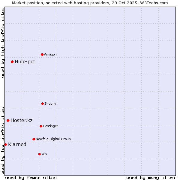 Market position of HubSpot vs. Hoster.kz vs. Klarned