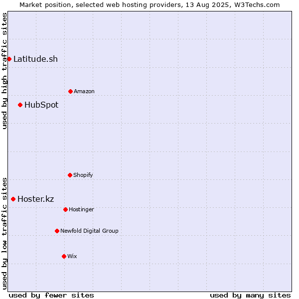 Market position of HubSpot vs. Hoster.kz vs. Latitude.sh