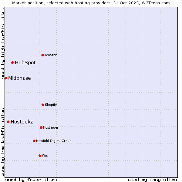 Market position of HubSpot vs. Hoster.kz vs. Midphase