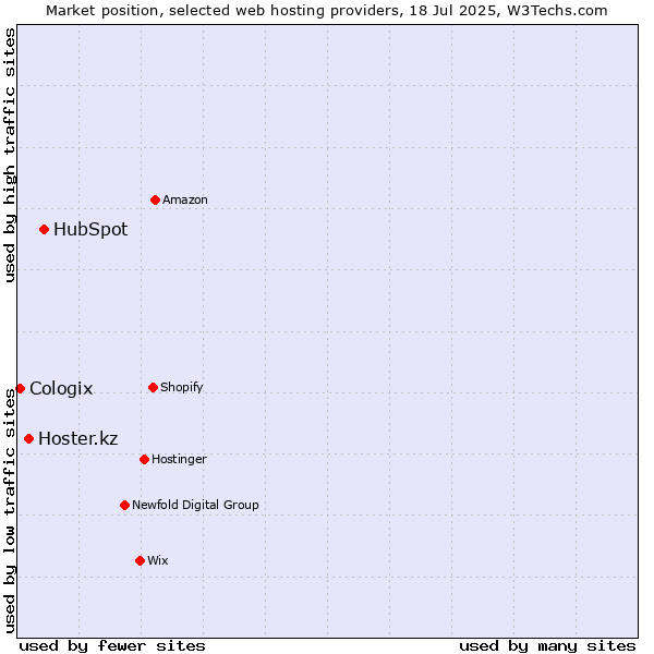 Market position of HubSpot vs. Hoster.kz vs. Cologix