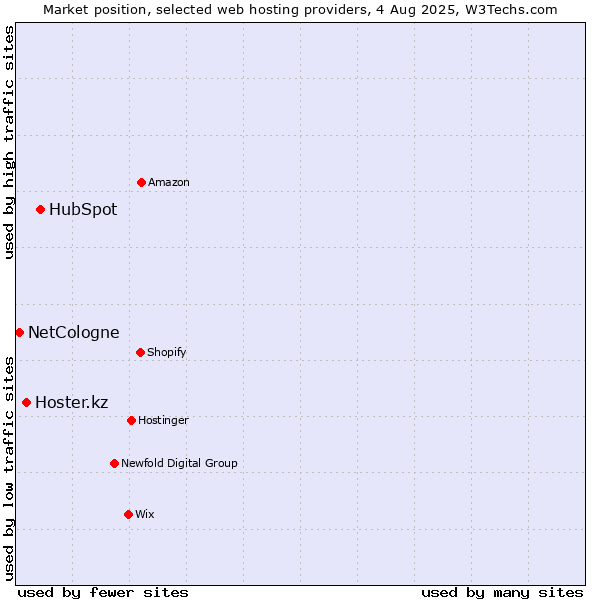 Market position of HubSpot vs. Hoster.kz vs. NetCologne