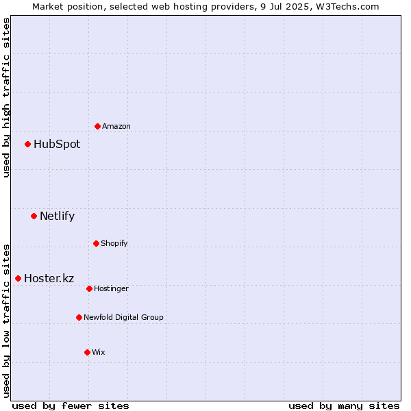 Market position of Netlify vs. HubSpot vs. Hoster.kz
