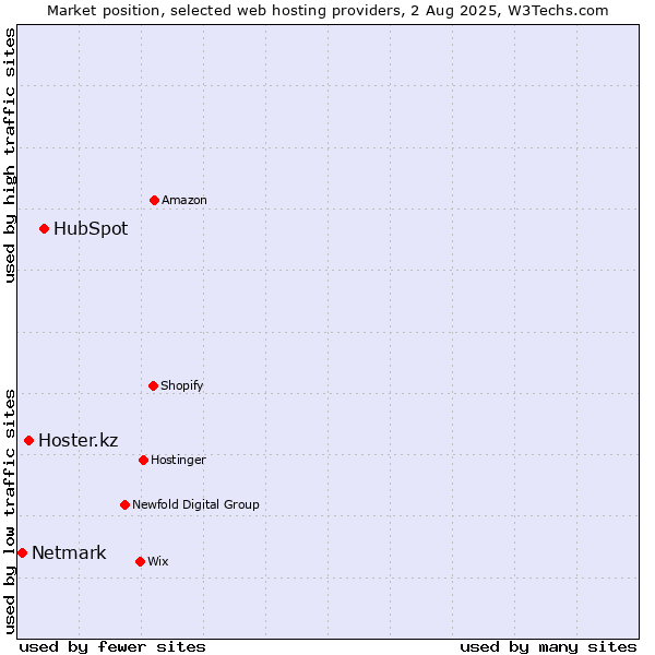 Market position of HubSpot vs. Hoster.kz vs. Netmark