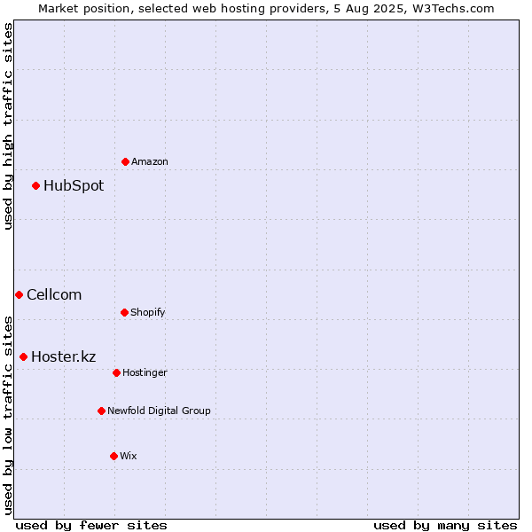 Market position of HubSpot vs. Hoster.kz vs. Cellcom