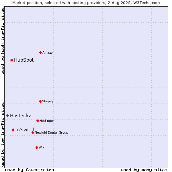 Market position of o2switch vs. HubSpot vs. Hoster.kz