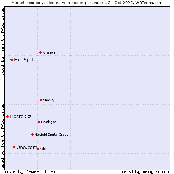 Market position of One.com vs. HubSpot vs. Hoster.kz