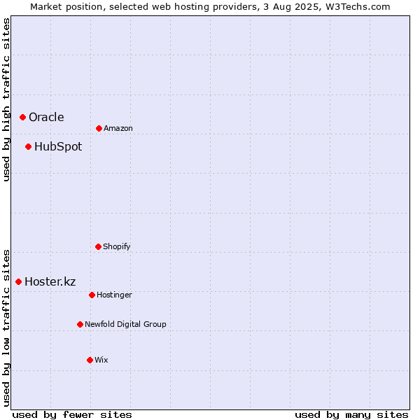 Market position of HubSpot vs. Oracle vs. Hoster.kz