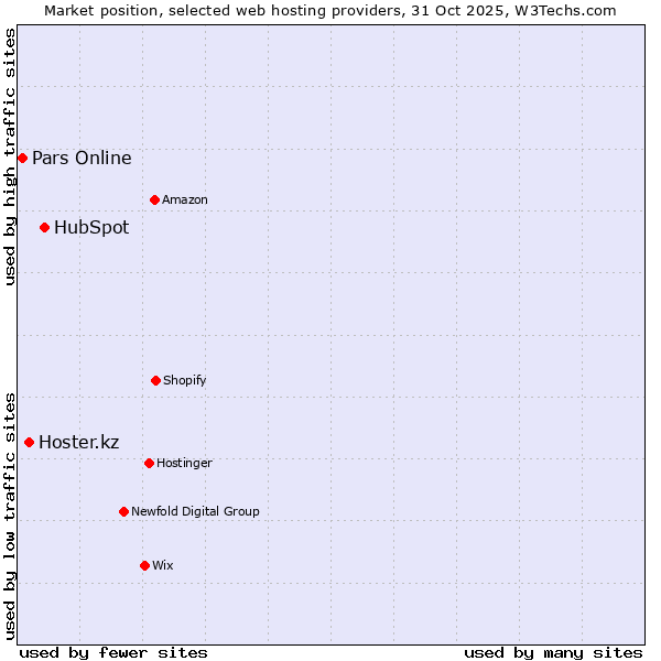 Market position of HubSpot vs. Hoster.kz vs. Pars Online