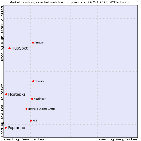 Market position of HubSpot vs. Hoster.kz vs. Popmenu