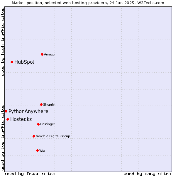 Market position of HubSpot vs. Hoster.kz vs. PythonAnywhere