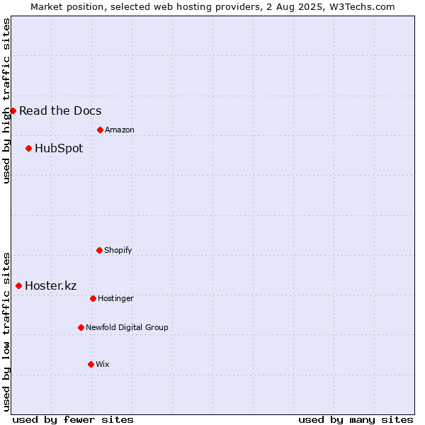 Market position of HubSpot vs. Hoster.kz vs. Read the Docs