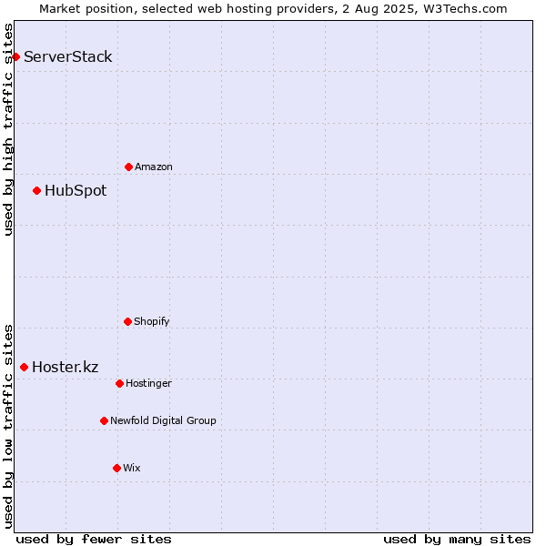 Market position of HubSpot vs. Hoster.kz vs. ServerStack
